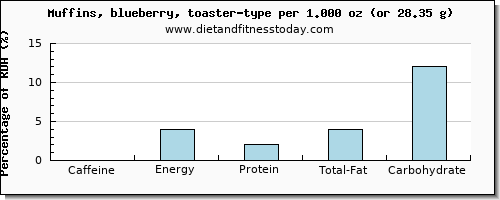 caffeine and nutritional content in blueberry muffins